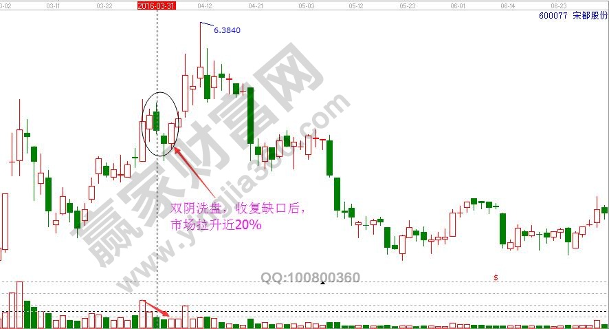 双阴战法反转选股-宋都股份