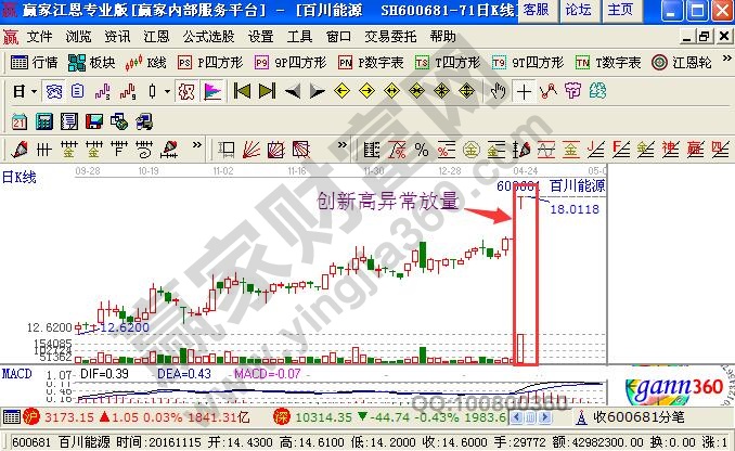 创新高异常放量