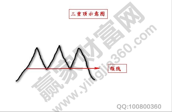 三重顶示意图