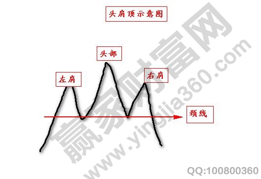 头肩顶示意图