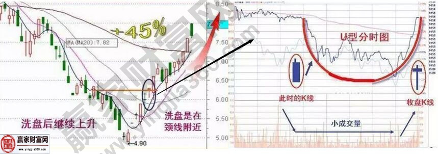 U型洗盘实战案例