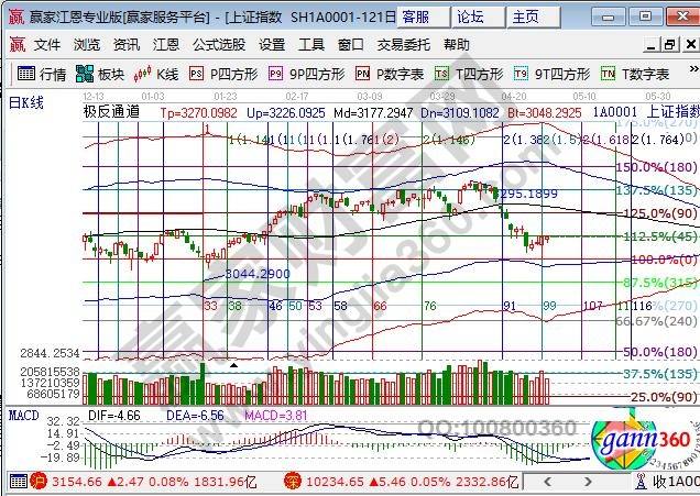 大盘江恩百分比阻力