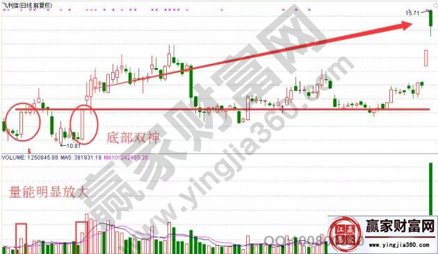 飞利信走势中的底部双神形态.jpg