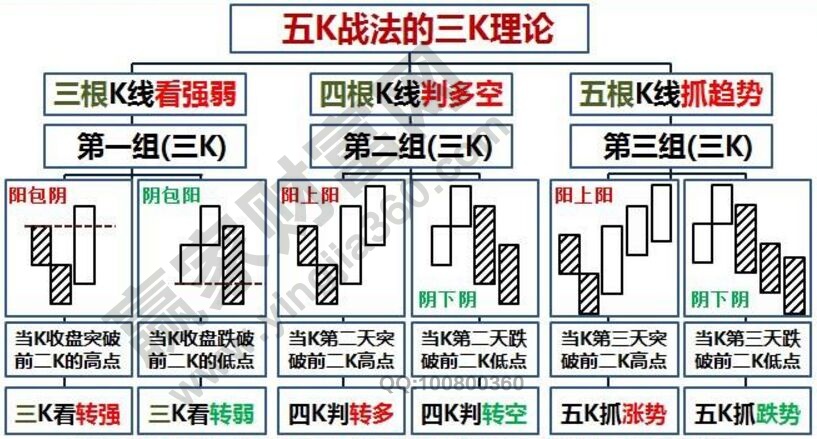 五k战法的简介五k战法的三k理论