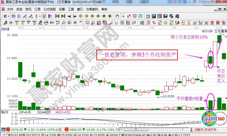 龙头股首阴战法的k线图解析