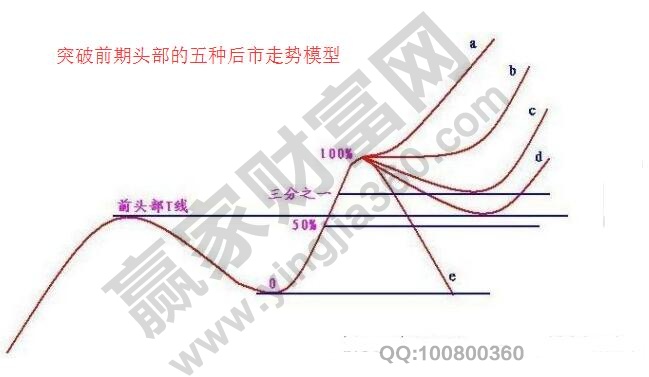 突破前期头部后市走势模型.jpg