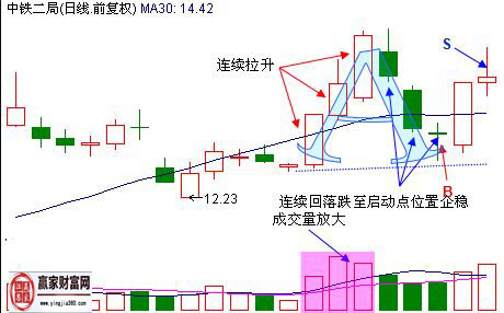 A威尼斯9499登录入口字战法看盘要点的相关讲解