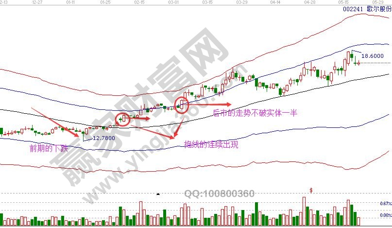 底部抱线K线走势