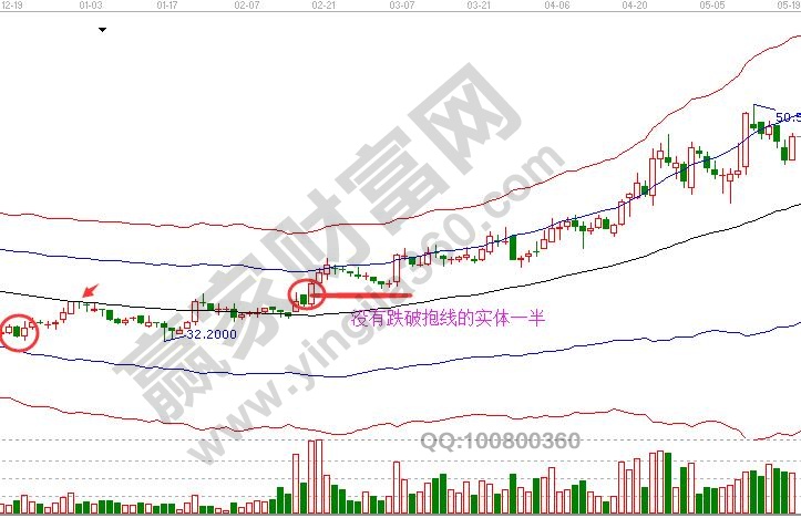 底部抱线K线走势案例