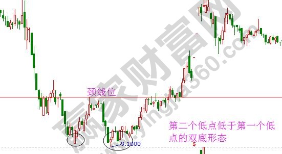 双底、W底、双重底2.jpg