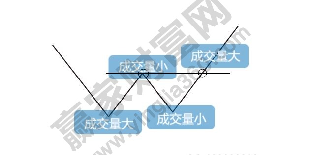 双底、W底、双重底3.jpg