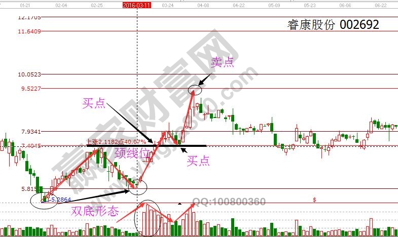 双底、W底、双重底之睿康股份.jpg