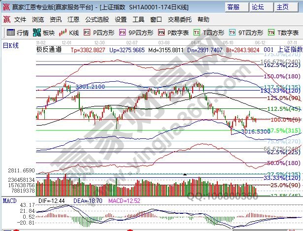 大盘江恩百分比支撑