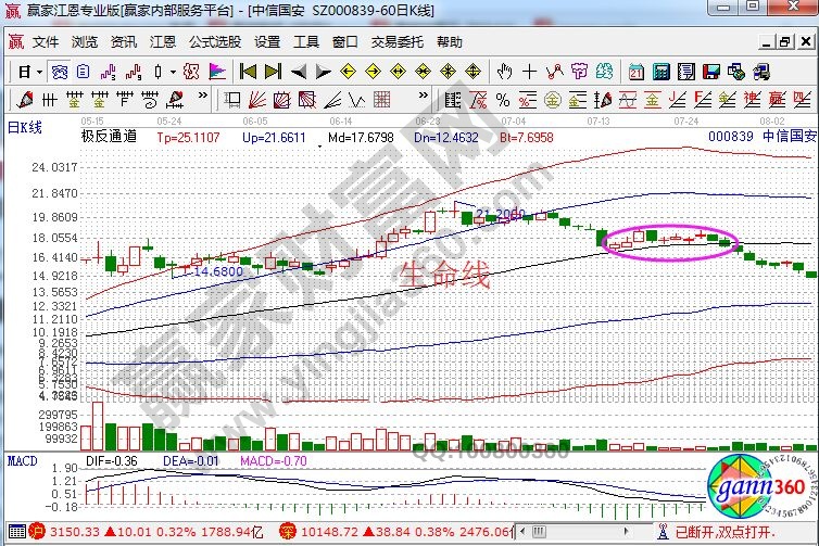 极反通道下的中信国安走势图.jpg