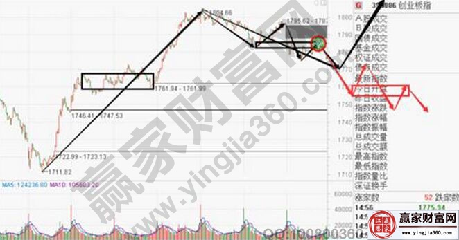 创业板指数走势图