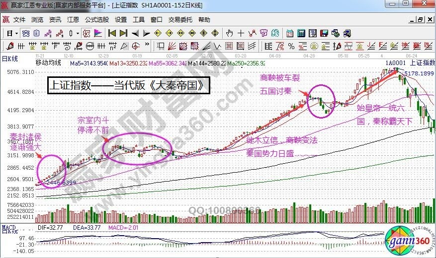 上证指数——当代大秦帝国.jpg