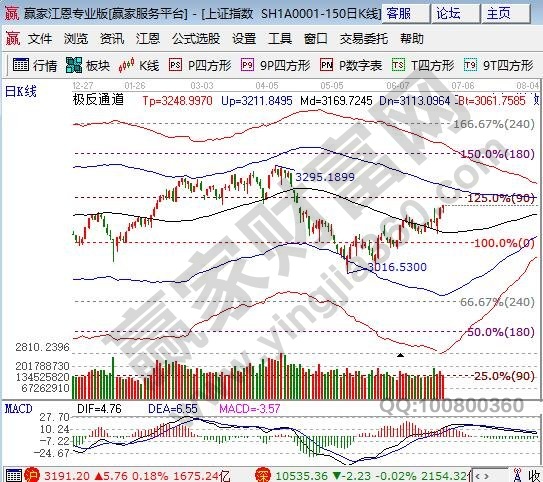 江恩百分比大盘阻力