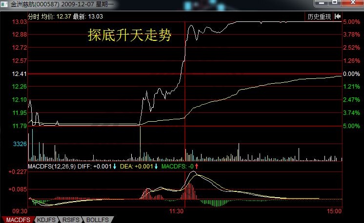 金洲慈航2009年12月7日分时走势图.jpg