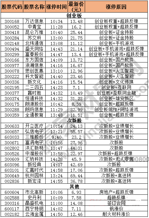 今日除新股一字板的涨停股