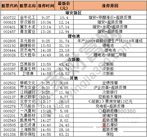 今日除新股一字板的涨停股