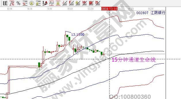 江阴银行15分钟走势.jpg