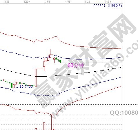 江阴银行30分钟走势图.jpg
