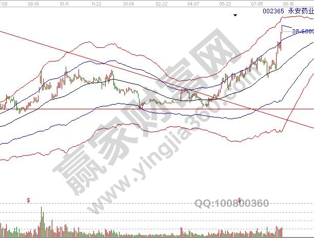 永安药业日K线技术形态图.jpg
