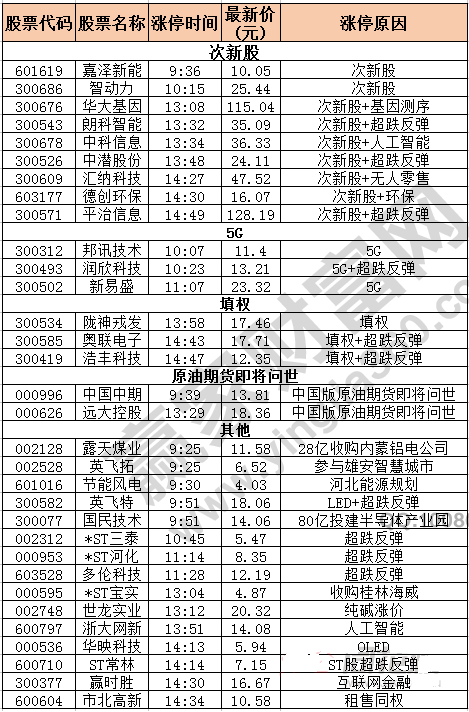 今日除新股一字板的涨停股