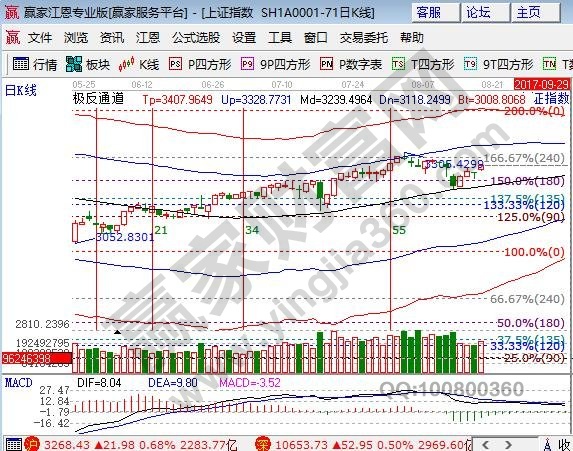 江恩百分比大盘阻力