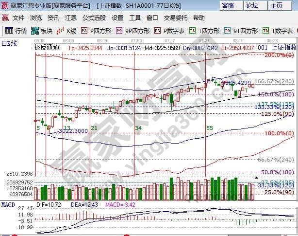 江恩百分比大盘阻力