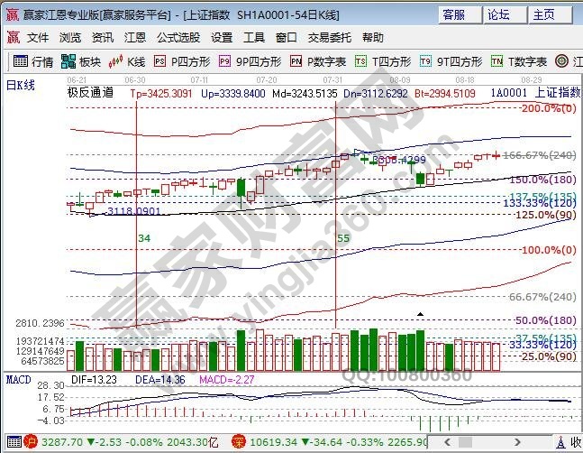 江恩百分比大盘阻力