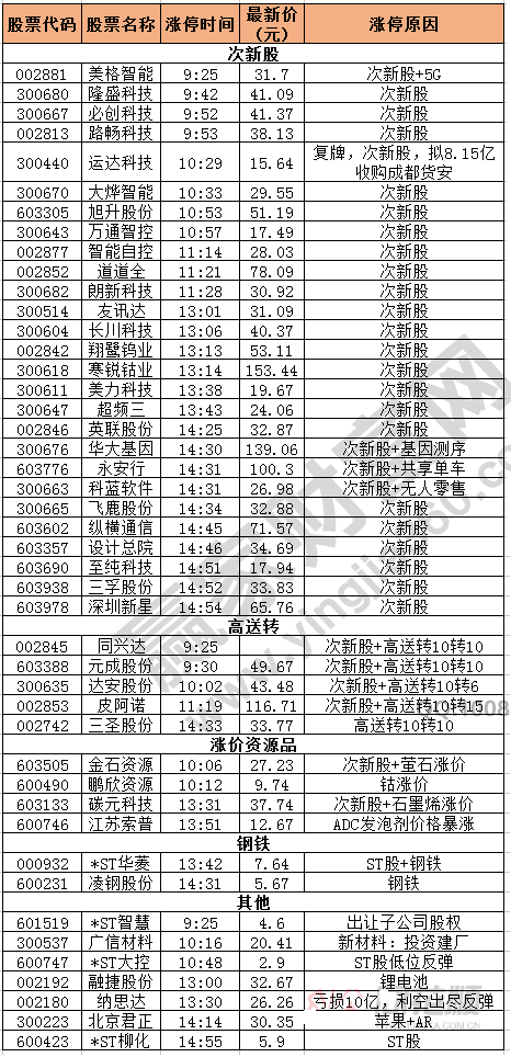 今日除新股一字板外的涨停股