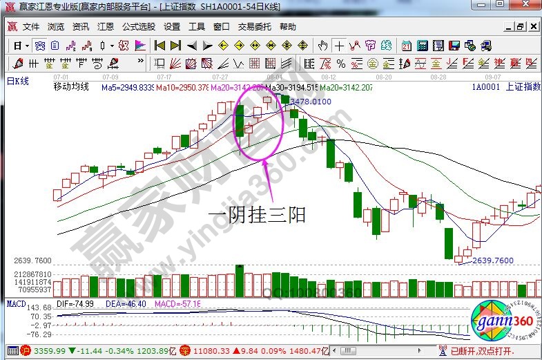 上证指数走势中的一阴挂三阳形态.jpg