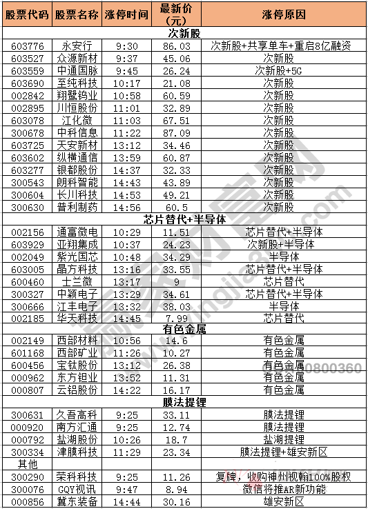 今日除新股一字板外的涨停股