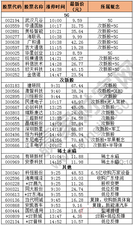 今日除新股一字板外的涨停股