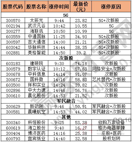 今日除新股一字板外的涨停股