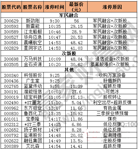 今日除新股一字板外的涨停股