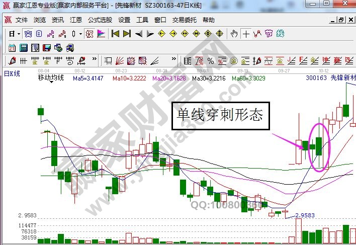 股票单线穿刺形态的相关剖析