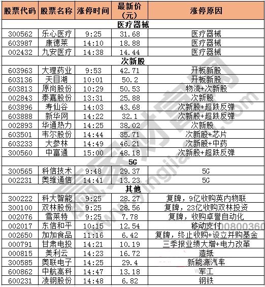 今日除新股一字板外的涨停股