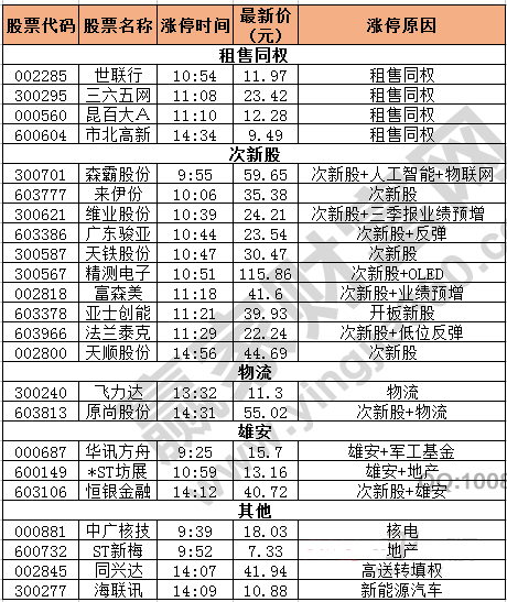 今日除新股一字板外的涨停股