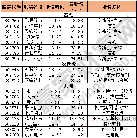 今日除新股一字板外的涨停股