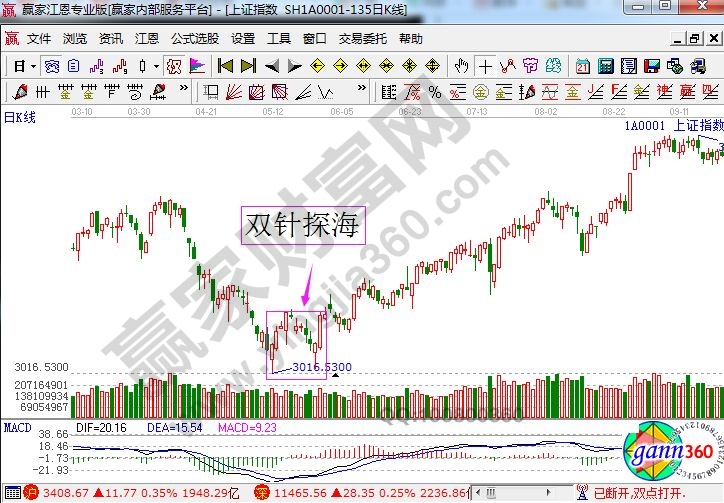 上证指数走势中的双针探海.jpg