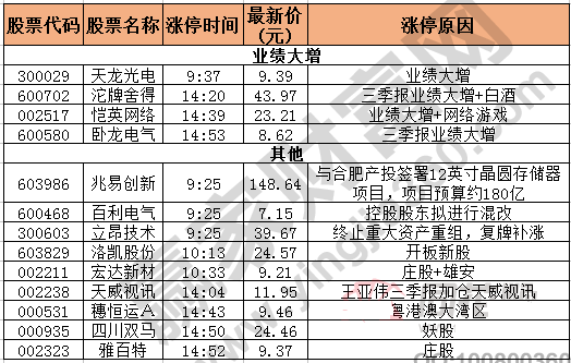 今日除新股一字板外的涨停股