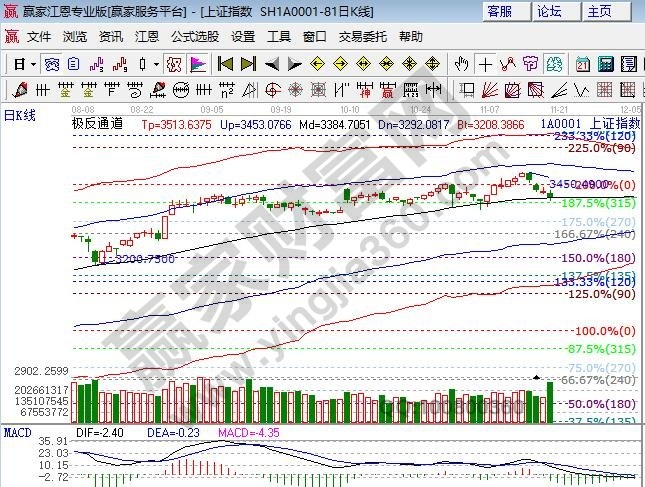 江恩百分比大盘支撑