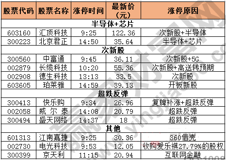 今日除新股一字板外的涨停股