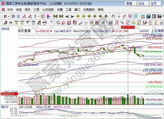 江恩百分比大盘支撑