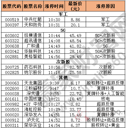 今日除新股一字板外的涨停股