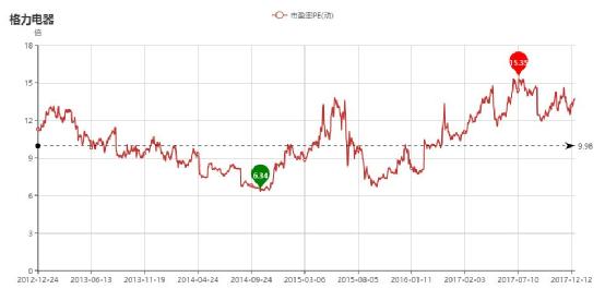 格力电器市盈率图.jpg