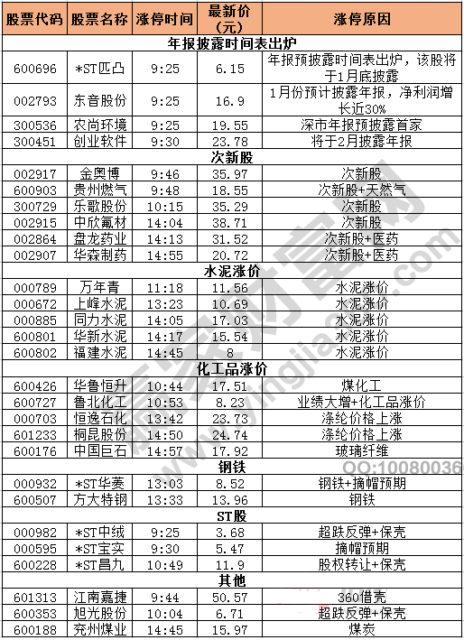 今日除新股一字板外的涨停股