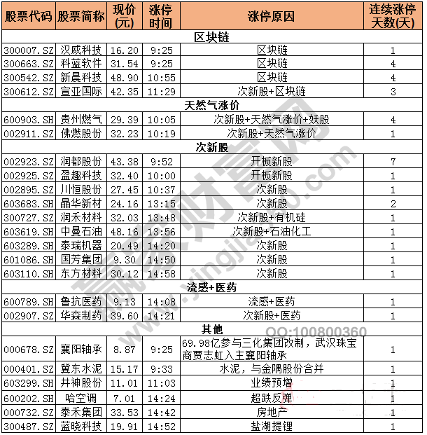 今日除新股一字板外的涨停股